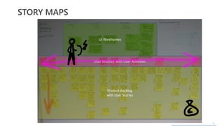 15
STORY MAPS
User Journey with User Activities
Product Backlog
with User Stories
UI Wireframes
 