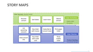 16
Product Backlog:
Functional design
User Journey: mental model
STORY MAPS
Discover
concert
Get tickets Learn more
Attend
concert
List
upcoming
concerts
View concert
info
Buy ticket
with credit
card
Buy ticket
with invoice
Print paper
ticket
Show
mobile
ticket
Subscribe to
concert news
Likely order
of events
User Activities
User Stories
 