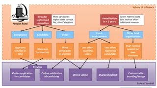 17
eVoting System
Zone of control
Sphere of influence
Candidate Voter
Fund-
management
More run
for election
More
participate
in election
Less effort
approving
candidates
Online application
for candidates
Online publication
of candidates
Online voting Shared checklist
Other fund
organizations
Start renting
system for
own
elections
Customizable
branding/design
Pension Fund
More candidates
Higher voter turnout
No „silent“ elections
Broader
legitimised
committee
Lower external costs
Less internal effort
Additional revenue
Amortization
in < 2 years
Less effort
counting
votes
Compliance
Approves
solution in
time
Preview
 