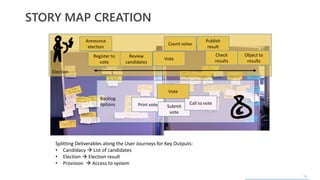 18
Backlog
options
Election
STORY MAP CREATION
Splitting Deliverables along the User Journeys for Key Outputs:
• Candidacy  List of candidates
• Election  Election result
• Provision  Access to system
Announce
election
Register to
vote
Review
candidates
Vote
Count votes
Publish
result
Check
results
Object to
results
Print vote Submit
vote
Call to vote
Vote
 