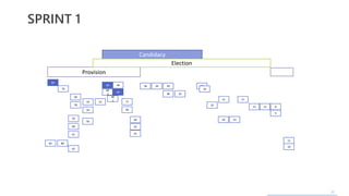 20
SPRINT 1
83
76
58
78
59
60
61
63
8082
55
54
56
52
48
48
.2
48
.1
49
50
77
46
44
42
41
36 34 39
38 32
28
29
25
21
20 23
17
15 13 8
9
11
10
Provision
Candidacy
Election
 
