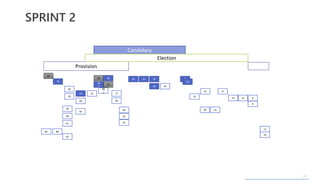 21
SPRINT 2
83
76
58
78
59
60
61
63
8082
55
54
56
52
48
48
.2
48
.1
49
50
77
46
44
42
41
36 34 39
38 32
28
29
25
21
20 23
17
15 13 8
9
11
10
Provision
Candidacy
Election
 