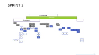 22
SPRINT 3
83
76
58
78
59
60
61
63
8082
55
54
56
52
48
48
.2
48
.1
49
50
77
46
44
42
41
36 34 39
38 32
28
29
25
21
20 23
17
15 13 8
9
11
10
Provision
Candidacy
Election
 