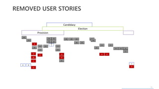 23
REMOVED USER STORIES
83
76
58
78
59
60
61
63
8082
55
54
56
52
48
48
.2
48
.1
49
50
77
46
44
42
41
36 34 39
38 32
28
29
25
21
20 23
17
15 13 8
9
11
10
Provision
Candidacy
Election
 