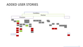 24
ADDED USER STORIES
83
76 89
58
78
59
60
61
63
8082
55
54
56
90
52
48
48
.2
48
.1
49
50
91
77
46
44
42
41
36 34 39
38 32
28
29
25
21
20 23
17
15 13 8
9
11
10
Provision
Candidacy
Election
 