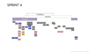25
SPRINT 4
83
76 89
58
78
59
60
61
63
8082
55
54
56
90
52
48
48
.2
48
.1
49
50
91
77
46
44
42
41
36 34 39
38 32
28
29
25
21
20 23
17
15 13 8
9
11
10
Provision
Candidacy
Election
 