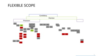 26
FLEXIBLE SCOPE
83
76 89
58
78
59
60
61
63
8082
55
54
56
90
52
48
48
.2
48
.1
49
50
91
77
46
44
42
41
36 34 39
38 32
28
29
25
21
20 23
17
15 13 8
9
11
10
Provision
Candidacy
Election
 
