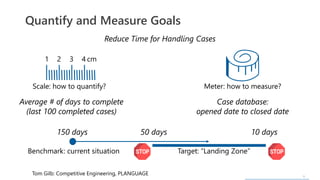 6
Quantify and Measure Goals
Reduce Time for Handling Cases
1 2 3 4 cm
Scale: how to quantify? Meter: how to measure?
Average # of days to complete
(last 100 completed cases)
Case database:
opened date to closed date
Tom Gilb: Competitive Engineering, PLANGUAGE
Benchmark: current situation
150 days
Target: “Landing Zone”
50 days 10 days
 