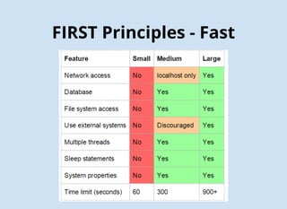 FIRST Principles
F(ast)
I(solated)
R(epeatable)
S(elf-verifying)
T(imely) i.e. TDD not TAD
 