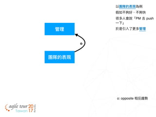 團隊的表現
以團隊的表現為例例
假如不夠好、不夠快
很多⼈人會說「PM 去 push
⼀一下」
於是引入了了更更多管理理管理理
o
o: opposite 相反趨勢
 
