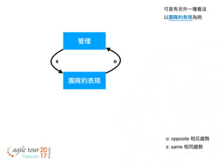 團隊的表現
可是有另外⼀一種看法
以團隊的表現為例例
管理理
os
o: opposite 相反趨勢
s: same 相同趨勢
 