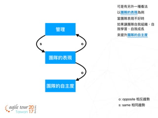 團隊的表現
可是有另外⼀一種看法
以團隊的表現為例例
當團隊表現不好時
如果讓團隊⾃自我組織、⾃自
我學習、⾃自我成長
來來提升團隊的⾃自主度
管理理
os
o: opposite 相反趨勢
s: same 相同趨勢
團隊的⾃自主度
o
 