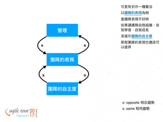 團隊的表現
可是有另外⼀一種看法
以團隊的表現為例例
當團隊表現不好時
如果讓團隊⾃自我組織、⾃自
我學習、⾃自我成長
來來提升團隊的⾃自主度
那麼團隊的表現也應該可
以提昇
管理理
os
o: opposite 相反趨勢
s: same 相同趨勢
團隊的⾃自主度
os
 