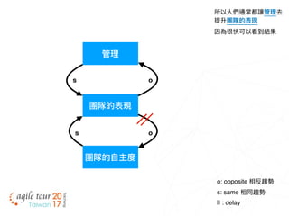 團隊的表現
所以⼈人們通常都讓管理理去
提升團隊的表現
因為很快可以看到結果
管理理
os
o: opposite 相反趨勢
s: same 相同趨勢
|| : delay
團隊的⾃自主度
os
 