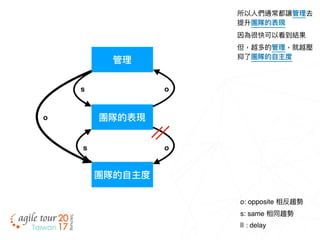 所以⼈人們通常都讓管理理去
提升團隊的表現
因為很快可以看到結果
但，越多的管理理，就越壓
抑了了團隊的⾃自主度
o: opposite 相反趨勢
s: same 相同趨勢
|| : delay
團隊的表現
管理理
os
團隊的⾃自主度
os
o
 