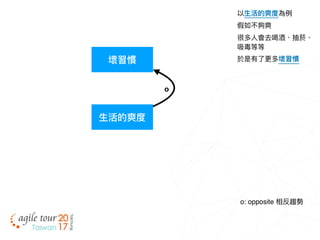 ⽣生活的爽度
以⽣生活的爽度為例例
假如不夠爽
很多⼈人會去喝酒、抽菸、
吸毒等等
於是有了了更更多壞習慣壞習慣
o
o: opposite 相反趨勢
 