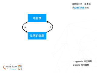 ⽣生活的爽度
可是有另外⼀一種看法
以⽣生活的爽度為例例
壞習慣
os
o: opposite 相反趨勢
s: same 相同趨勢
 
