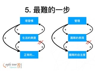 5. 最難的⼀一步
團隊的表現
管理理
os
團隊的⾃自主度
os
o⽣生活的爽度
壞習慣
os
正常的...
os
o
 