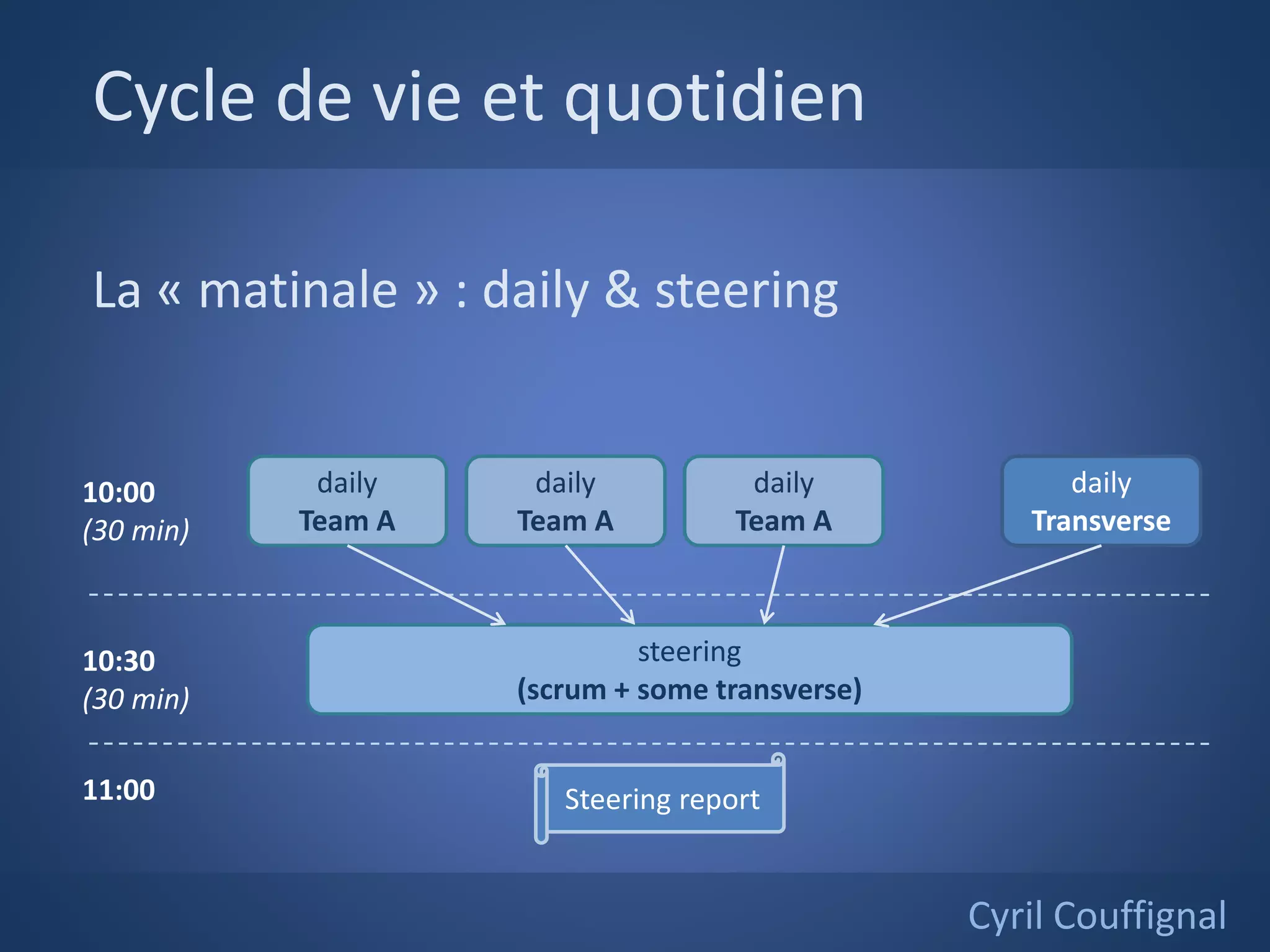Cycle de vie et quotidien
La « matinale » : daily & steering
Cyril Couffignal
daily
Team A
daily
Transverse
daily
Team A
daily
Team A
steering
(scrum + some transverse)
10:00
(30 min)
10:30
(30 min)
11:00 Steering report
 