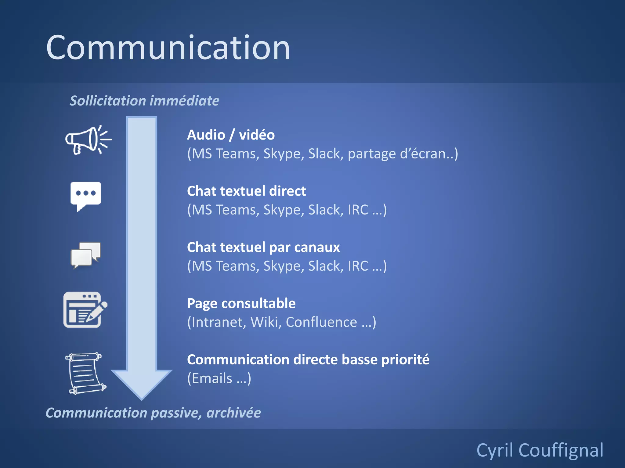 Communication
Cyril Couffignal
Sollicitation immédiate
Communication passive, archivée
Audio / vidéo
(MS Teams, Skype, Slack, partage d’écran..)
Chat textuel direct
(MS Teams, Skype, Slack, IRC …)
Chat textuel par canaux
(MS Teams, Skype, Slack, IRC …)
Page consultable
(Intranet, Wiki, Confluence …)
Communication directe basse priorité
(Emails …)
 