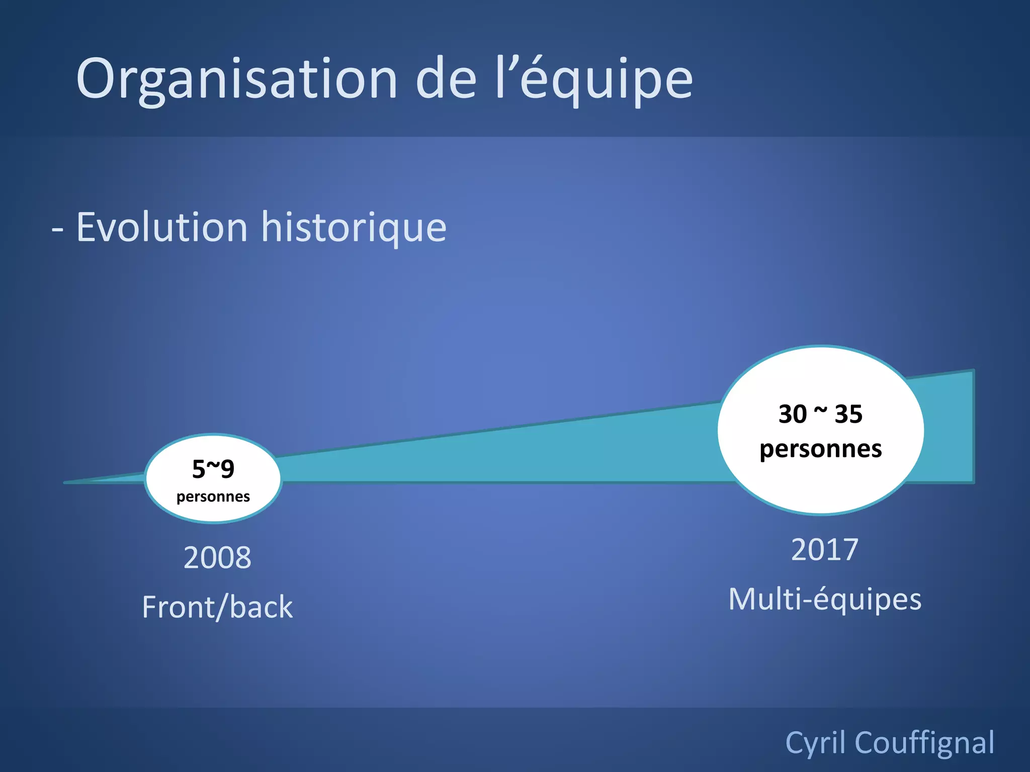 Organisation de l’équipe
2008
Front/back
Cyril Couffignal
5~9
personnes
30 ~ 35
personnes
- Evolution historique
2017
Multi-équipes
 