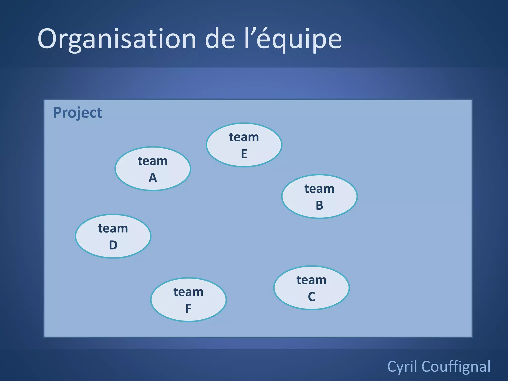 Project
Organisation de l’équipe
Cyril Couffignal
team
D
team
F
team
A
team
E
team
B
team
C
 