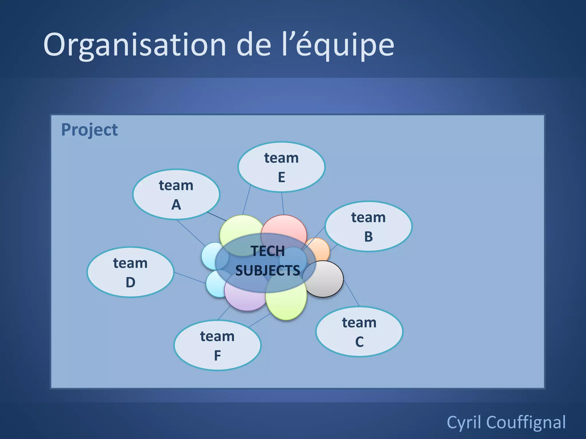 Project
Organisation de l’équipe
Cyril Couffignal
team
D
team
F
team
A
team
E
team
B
team
C
TECH
SUBJECTS
 