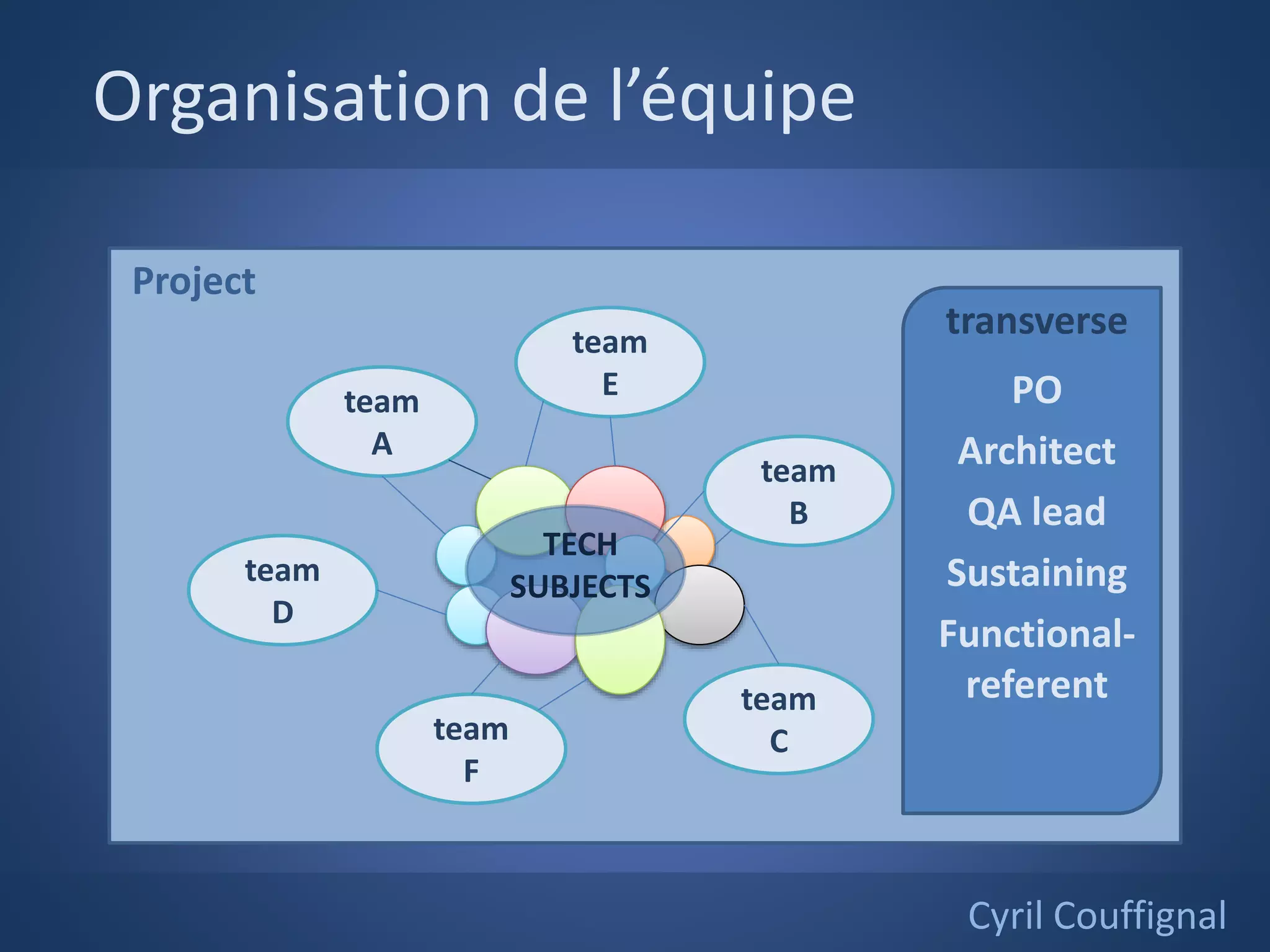 Project
Organisation de l’équipe
Cyril Couffignal
team
D
team
F
team
A
team
E
team
B
team
C
transverse
PO
Architect
QA lead
Sustaining
Functional-
referent
TECH
SUBJECTS
 