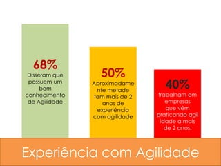 68%
 Disseram que     50%
 possuem um
      bom
                Aproximadame
                  nte metade
                                    40%
conhecimento     tem mais de 2   trabalham em
 de Agilidade       anos de         empresas
                  experiência       que vêm
                com agilidade    praticando agil
                                  idade a mais
                                    de 2 anos.



Experiência com Agilidade
 