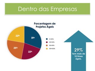 Dentro das Empresas

     Porcentagem de
      Projetos Ágeis




                        29%
                       Tem mais de
                         10 times
                          ágeis.
 