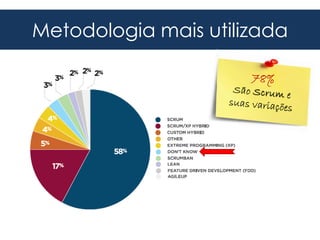 Metodologia mais utilizada
 