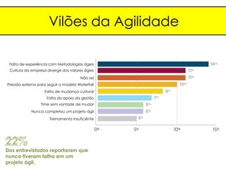 Vilões da Agilidade

 Falta de experiência com Metodologias ágeis
 Cultura da empresa diverge dos valores ágeis

                                      Não sei
Pressão externa para seguir o modelo Waterfall
                   Falta de mudança cultural
                     Falta do apoio da gestão
                 Time sem vontade de mudar
            Nunca completou um projeto ágil
                      Treinamento insuficiênte




Dos entrevistados reportaram que
nunca tiveram falha em um
projeto ágil.
 