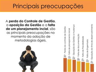 metodologias ágeis.
                      momento da adoção de
                   as principais preocupações no
                   a oposição da Gestão e a falta
                   de um planejamento incial, são
                   A perda do Controle de Gestão,




      Perda do controle de Gestão

    Falta de planejamento inicial

    Oposição da Gestão a mudança

   Falta de documentação
                                                    Principais preocupações




  Falta de Previsibilidade

 Falta de Engenharia

Oposição do time de desenvolvimento
 