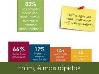 83%
      Dos projetos
       foram mais
     produtivos ou
        tiveram a
          mesma
     produtividade.




66%           17%          12%
                                         5%
Foram mais    Tiveram a   Ainda não
produtivos      mesma       sabem     Foram mais
             velocidade    analisar      lentos



    Enfim, é mais rápido?
 