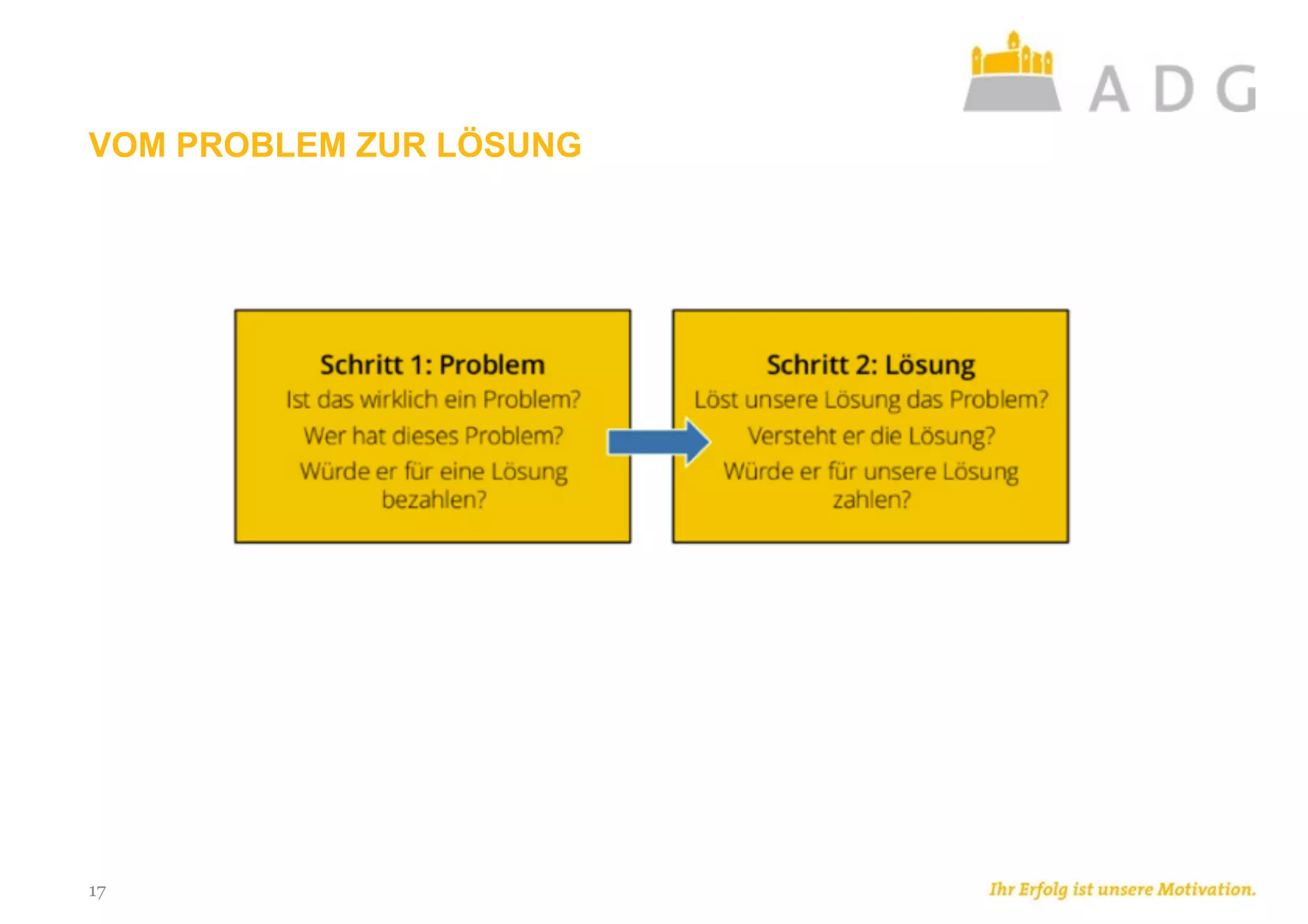 VOM PROBLEM ZUR LÖSUNG
17
 