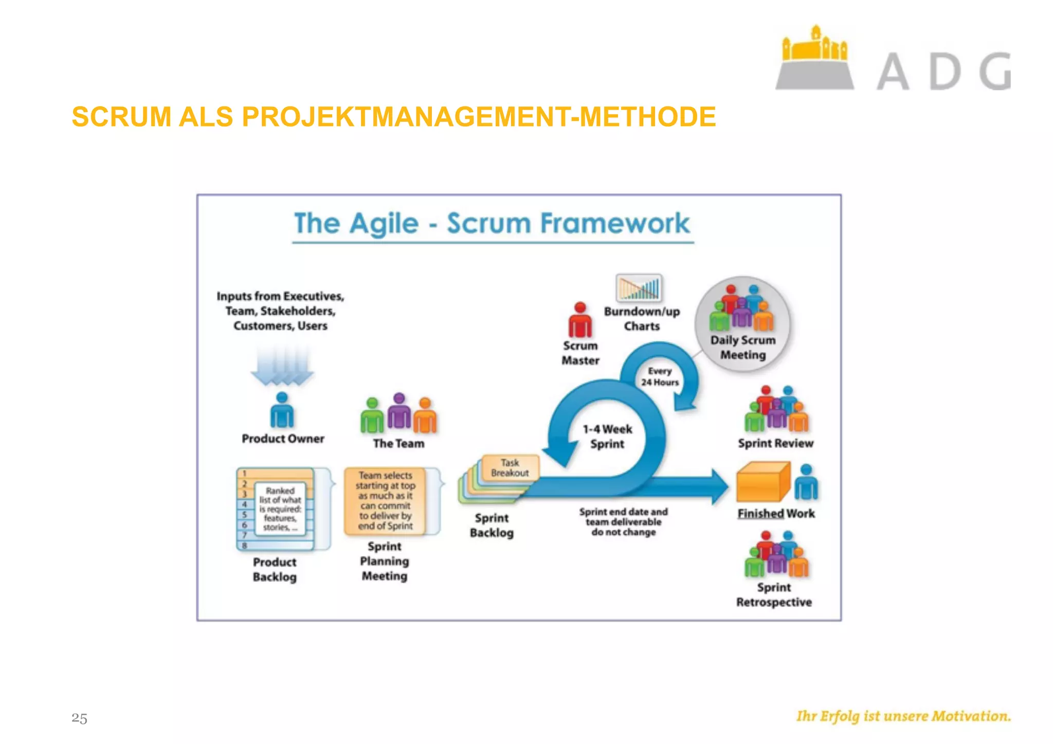 SCRUM ALS PROJEKTMANAGEMENT-METHODE
25
 