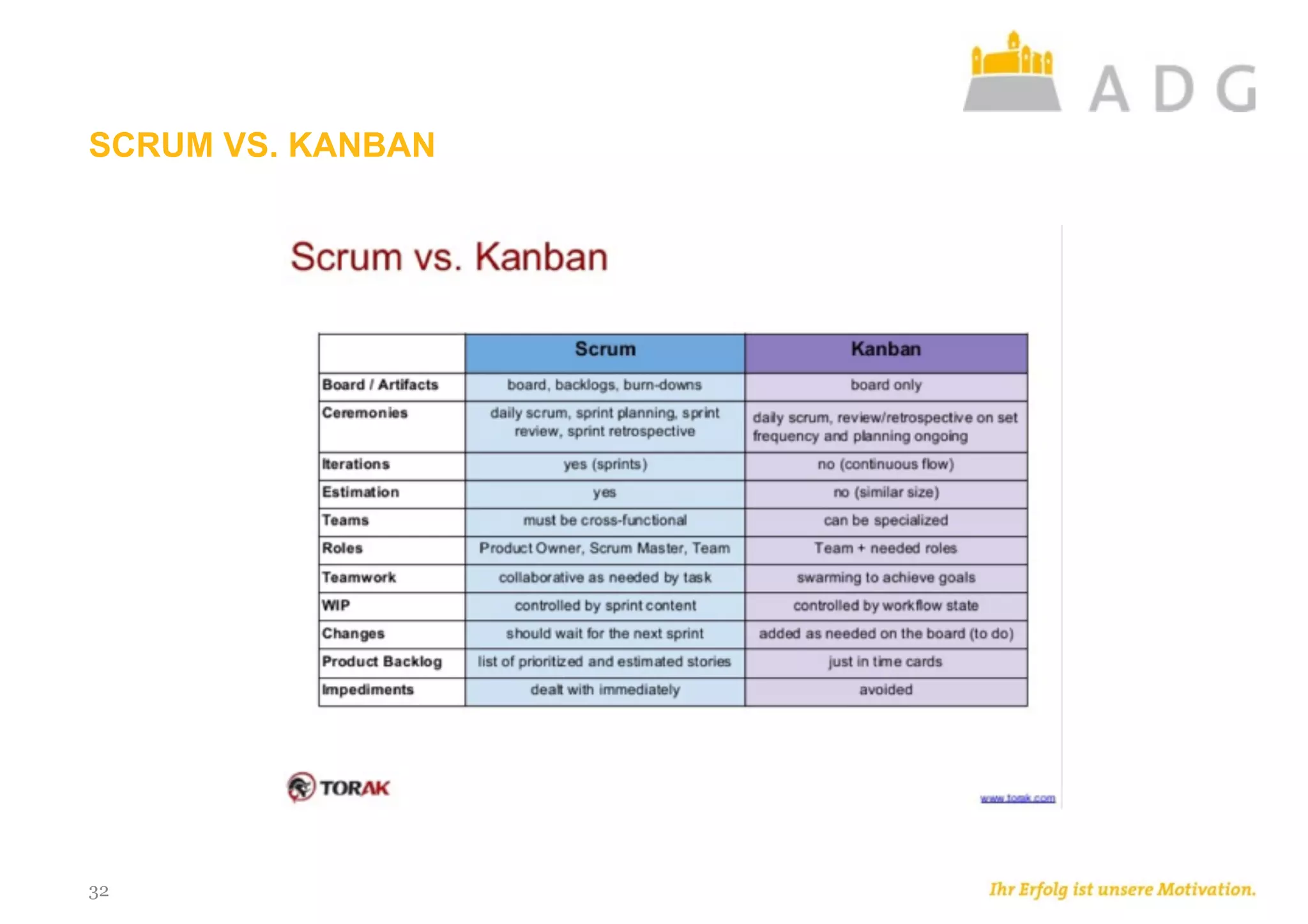 SCRUM VS. KANBAN
32
 
