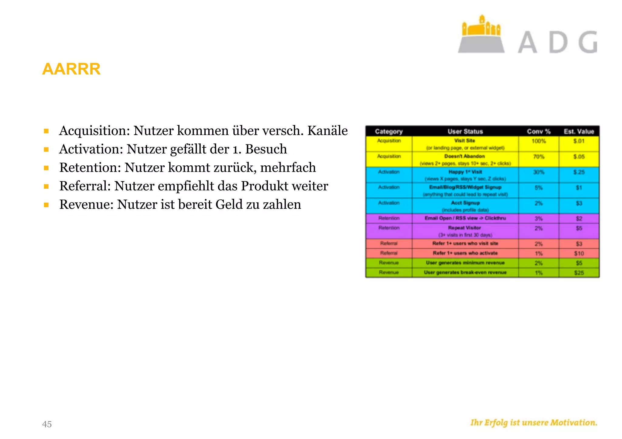 AARRR
45
■ Acquisition: Nutzer kommen über versch. Kanäle
■ Activation: Nutzer gefällt der 1. Besuch
■ Retention: Nutzer kommt zurück, mehrfach
■ Referral: Nutzer empfiehlt das Produkt weiter
■ Revenue: Nutzer ist bereit Geld zu zahlen
 