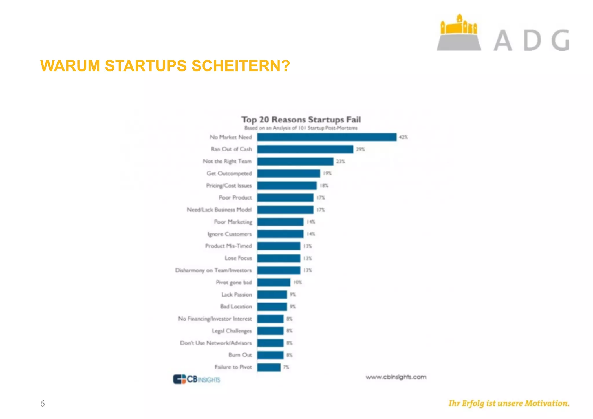 WARUM STARTUPS SCHEITERN?
6
 
