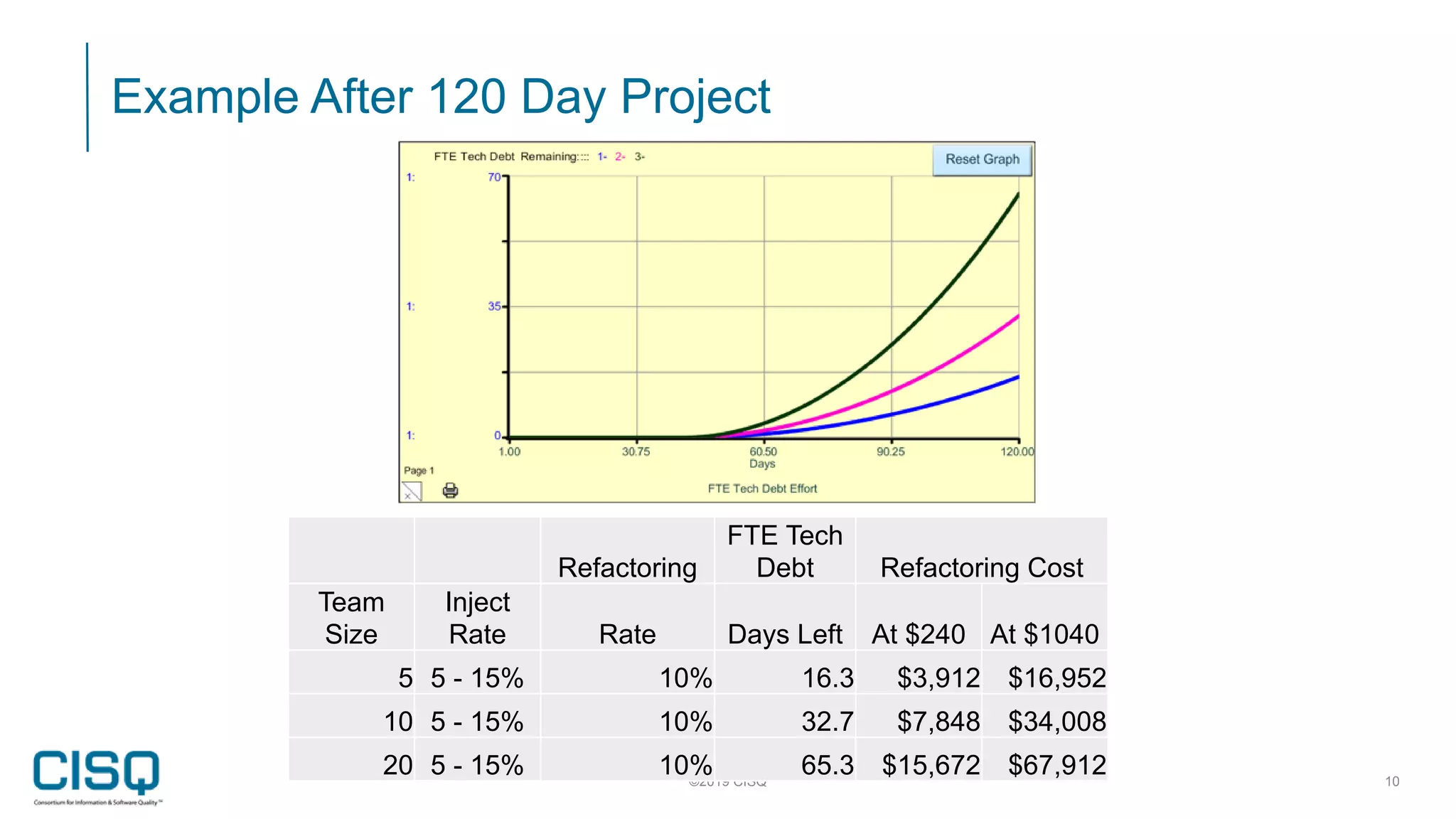 Example After 120 Day Project
©2019 CISQ 10
Refactoring
FTE Tech
Debt Refactoring Cost
Team
Size
Inject
Rate Rate Days Left At $240 At $1040
5 5 - 15% 10% 16.3 $3,912 $16,952
10 5 - 15% 10% 32.7 $7,848 $34,008
20 5 - 15% 10% 65.3 $15,672 $67,912
 