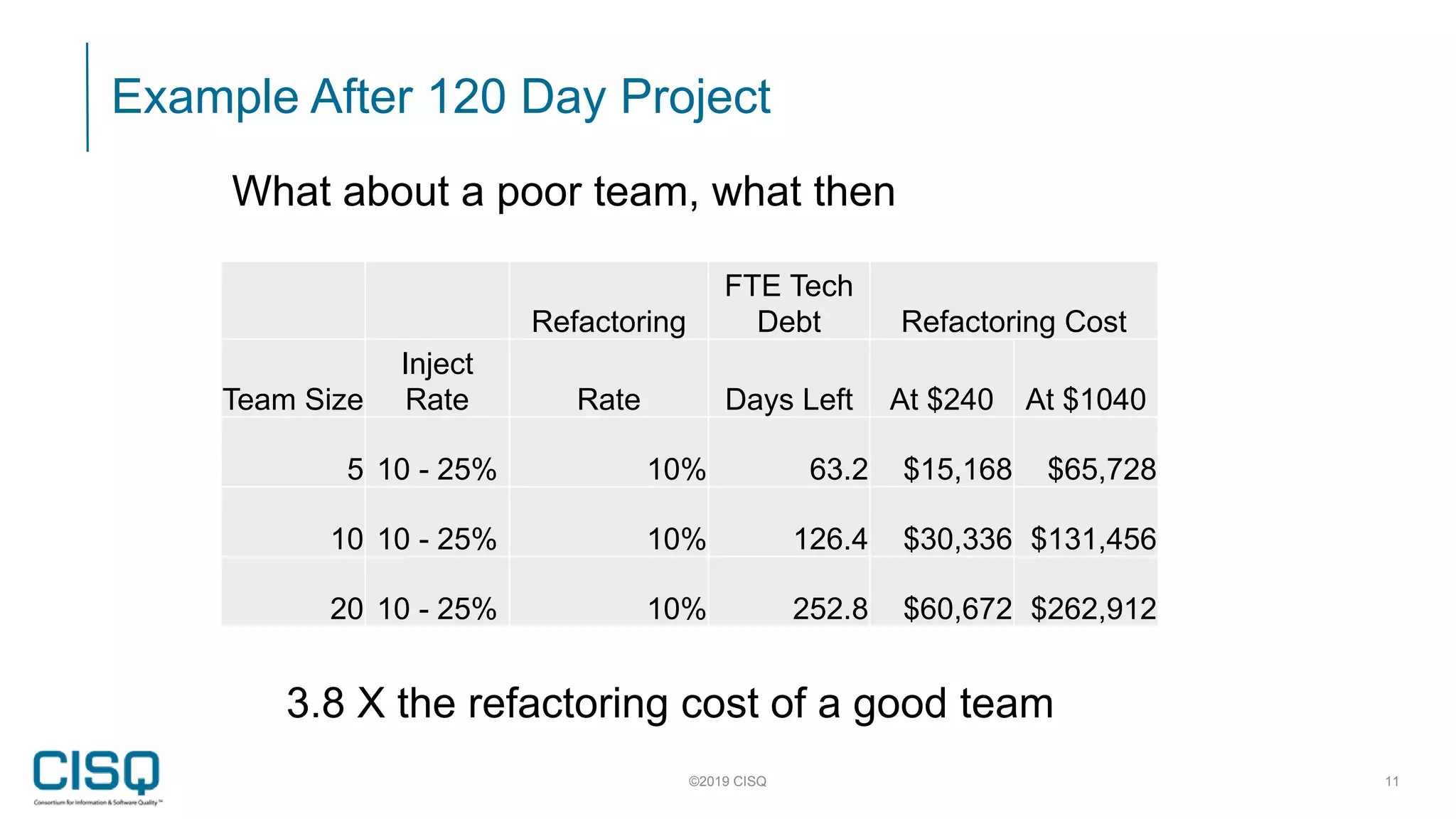 Example After 120 Day Project
©2019 CISQ 11
Refactoring
FTE Tech
Debt Refactoring Cost
Team Size
Inject
Rate Rate Days Left At $240 At $1040
5 10 - 25% 10% 63.2 $15,168 $65,728
10 10 - 25% 10% 126.4 $30,336 $131,456
20 10 - 25% 10% 252.8 $60,672 $262,912
What about a poor team, what then
3.8 X the refactoring cost of a good team
 