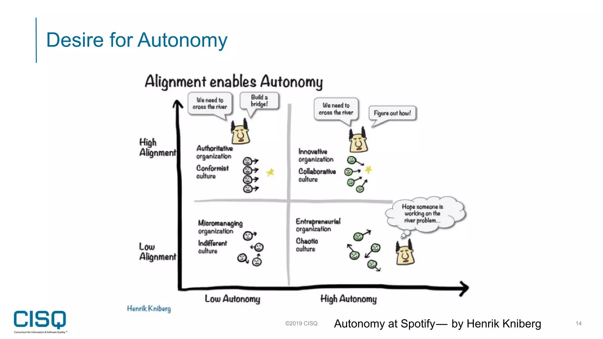 Desire for Autonomy
©2019 CISQ 14Autonomy at Spotify —  by Henrik Kniberg
 
