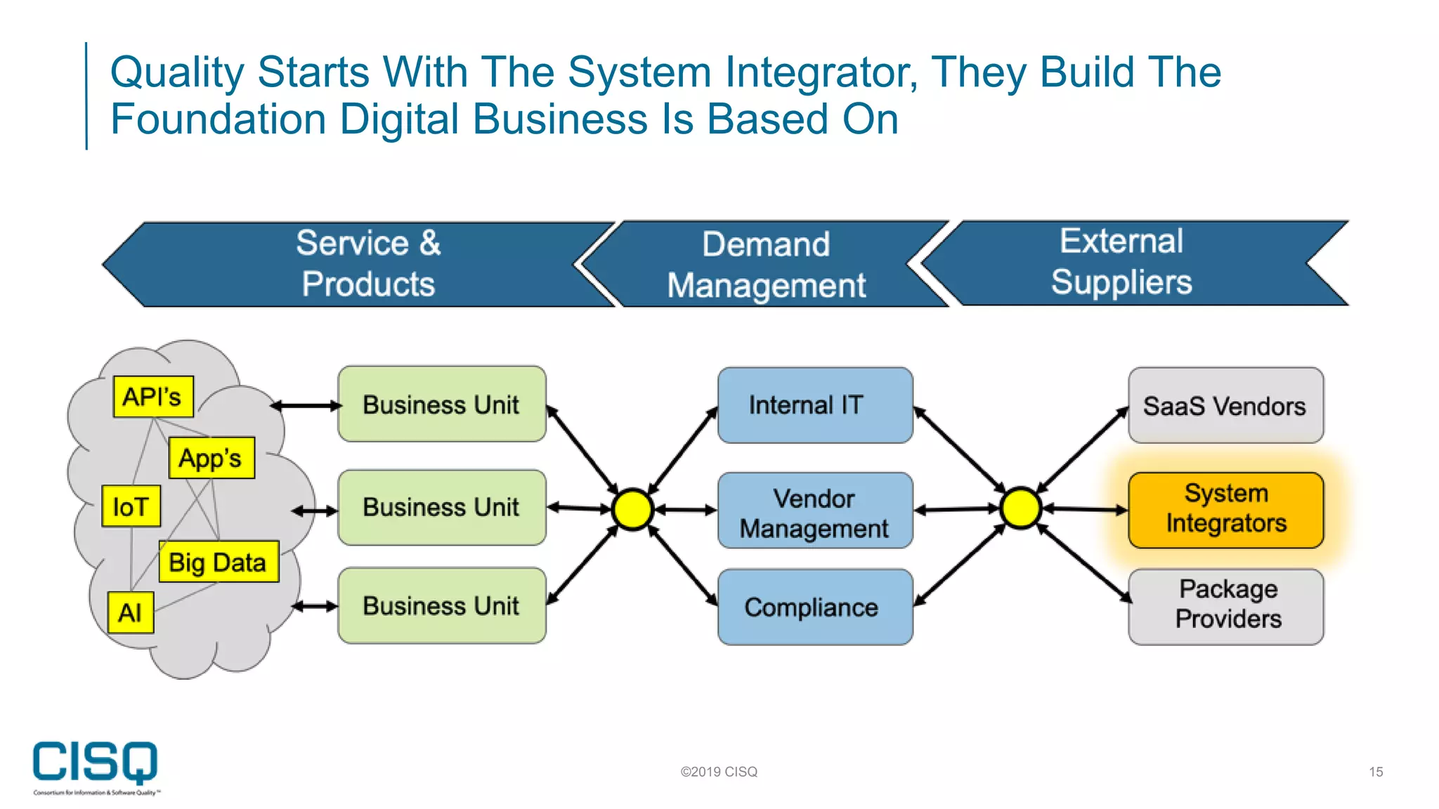 Quality Starts With The System Integrator, They Build The
Foundation Digital Business Is Based On
©2019 CISQ 15
 