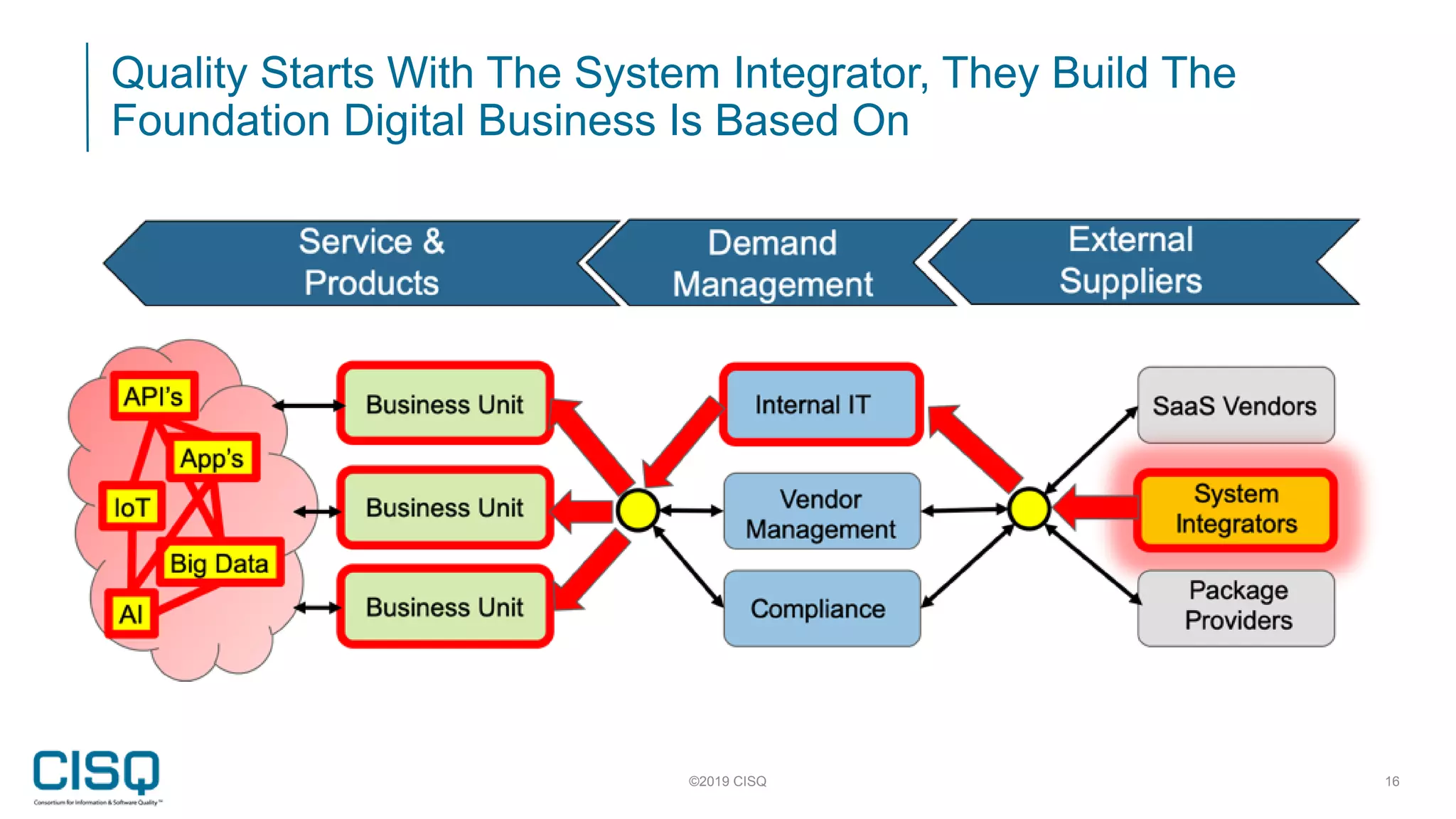 Quality Starts With The System Integrator, They Build The
Foundation Digital Business Is Based On
©2019 CISQ 16
 