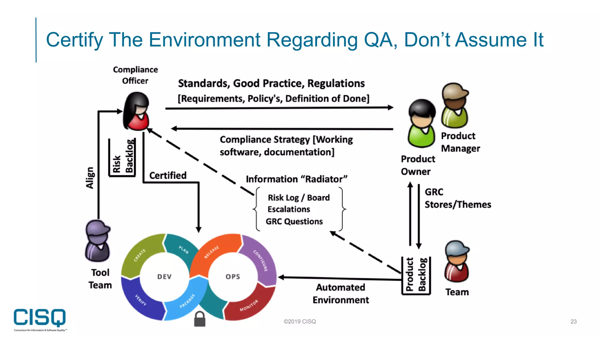 Certify The Environment Regarding QA, Don’t Assume It
©2019 CISQ 23
 