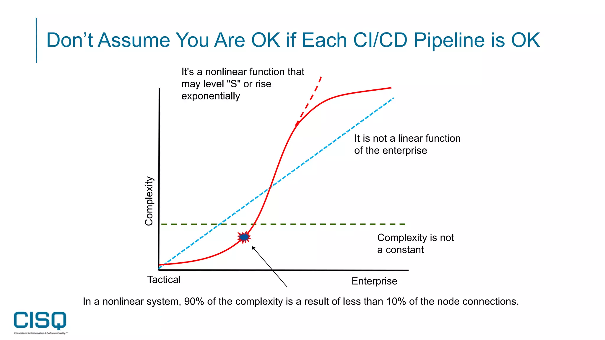 Don’t Assume You Are OK if Each CI/CD Pipeline is OK
Tactical Enterprise
Complexity
Complexity is not
a constant
It is not a linear function
of the enterprise
It's a nonlinear function that
may level "S" or rise
exponentially
In a nonlinear system, 90% of the complexity is a result of less than 10% of the node connections.
 