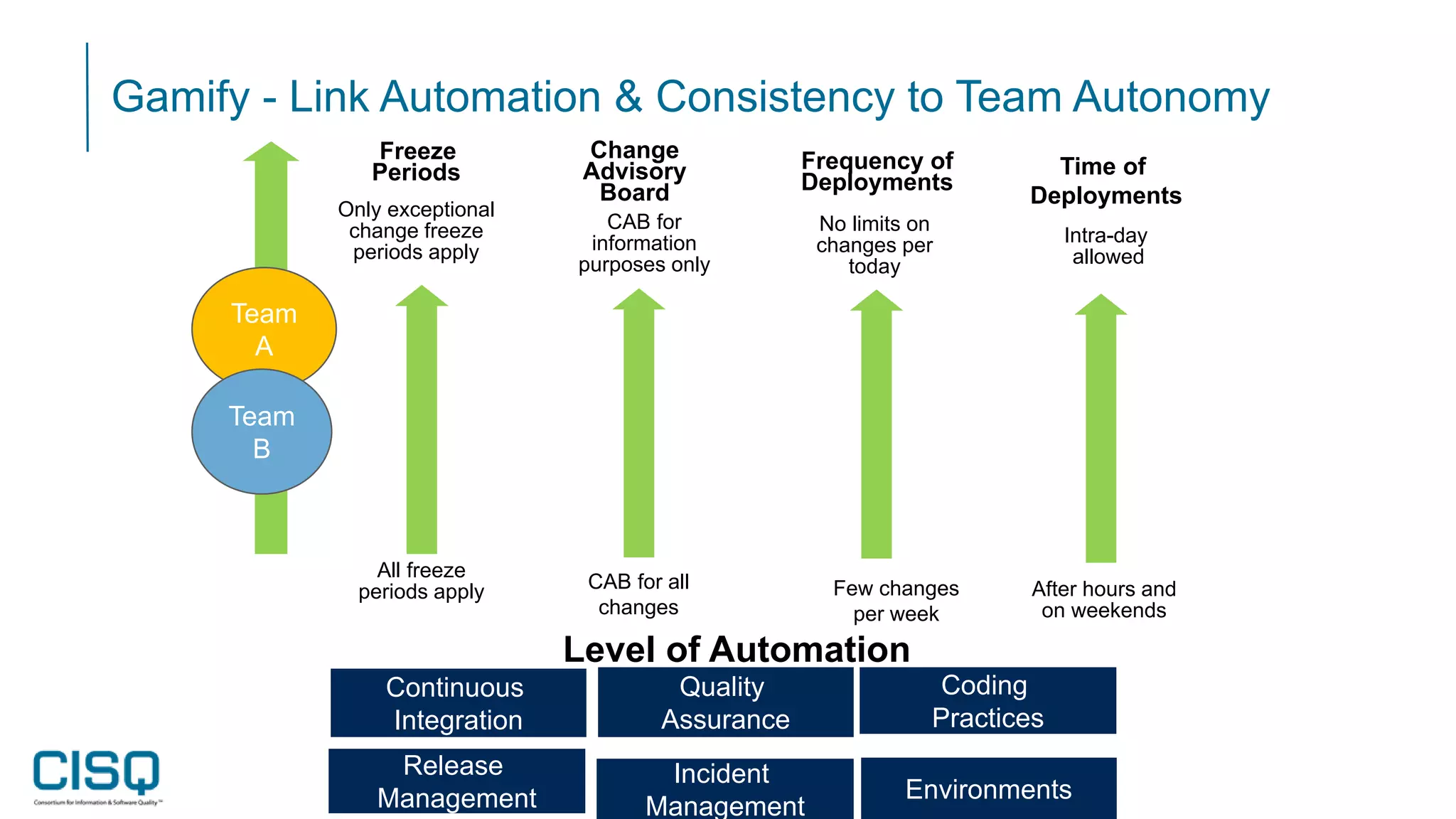 Gamify - Link Automation & Consistency to Team Autonomy
Autonomy
Time of
Deployments
Intra-day
allowed
After hours and
on weekends
Frequency of
Deployments
No limits on
changes per
today
Few changes
per week
Change
Advisory
Board
CAB for
information
purposes only
CAB for all
changes
Freeze
Periods
Only exceptional
change freeze
periods apply
All freeze
periods apply
Continuous
Integration
Environments
Quality
Assurance
Incident
Management
Release
Management
Coding
Practices
Team
A
Level of Automation
Team
B
 