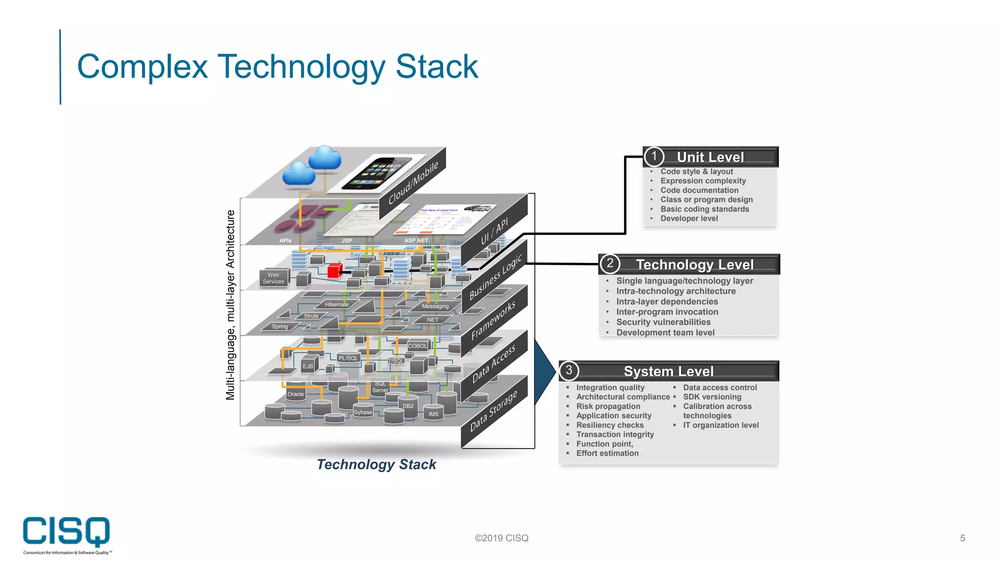 Complex Technology Stack
©2019 CISQ 5
Multi-language,multi-layerArchitecture
EJB
PL/SQL
Oracle
SQL
Server
DB2
T/SQL
Hibernate
Spring
Struts
.NET
COBOL
IMS
Messaging
Sybase
• Code style & layout
• Expression complexity
• Code documentation
• Class or program design
• Basic coding standards
• Developer level
Unit Level1
Technology Stack
Java
Java
Java
Web
Services • Single language/technology layer
• Intra-technology architecture
• Intra-layer dependencies
• Inter-program invocation
• Security vulnerabilities
• Development team level
Technology Level2
 Integration quality
 Architectural compliance
 Risk propagation
 Application security
 Resiliency checks
 Transaction integrity
 Function point,
 Effort estimation
 Data access control
 SDK versioning
 Calibration across
technologies
 IT organization level
System Level3
JSP ASP.NETAPIs
 
