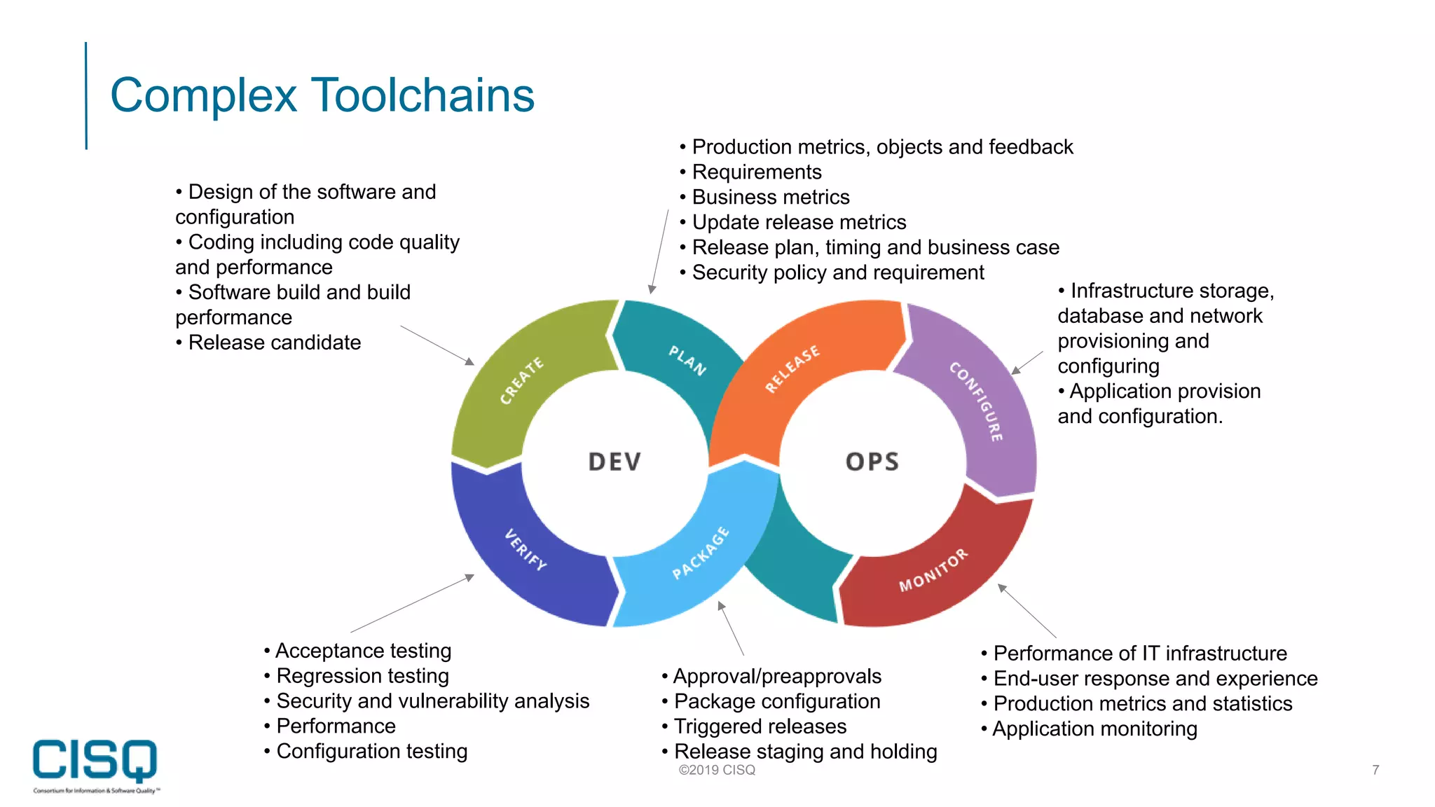 Complex Toolchains
©2019 CISQ 7
• Production metrics, objects and feedback
• Requirements
• Business metrics
• Update release metrics
• Release plan, timing and business case
• Security policy and requirement
• Design of the software and
configuration
• Coding including code quality
and performance
• Software build and build
performance
• Release candidate
• Acceptance testing
• Regression testing
• Security and vulnerability analysis
• Performance
• Configuration testing
• Approval/preapprovals
• Package configuration
• Triggered releases
• Release staging and holding
• Infrastructure storage,
database and network
provisioning and
configuring
• Application provision
and configuration.
• Performance of IT infrastructure
• End-user response and experience
• Production metrics and statistics
• Application monitoring
 