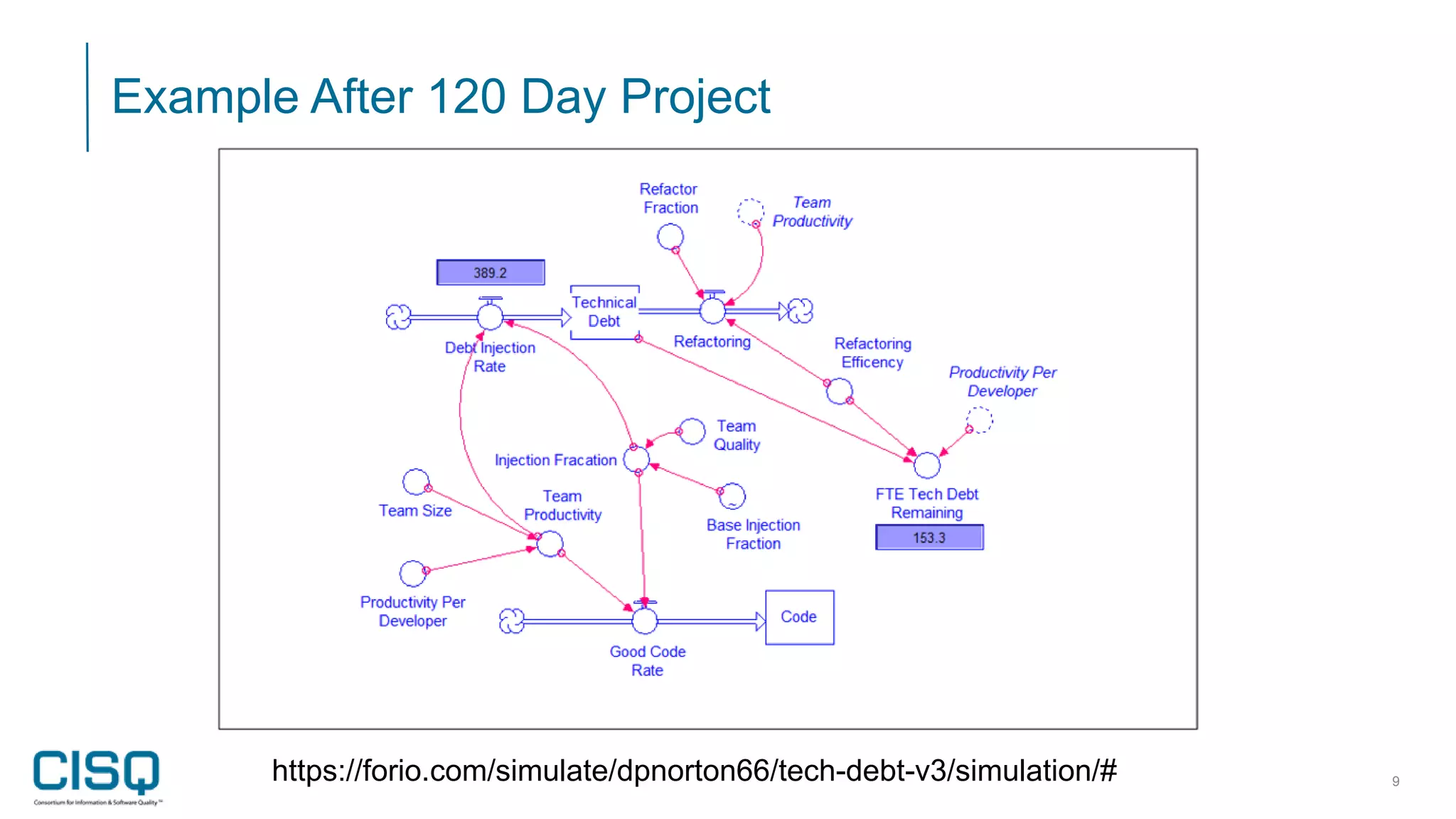 Example After 120 Day Project
©2019 CISQ 9https://forio.com/simulate/dpnorton66/tech-debt-v3/simulation/#
 